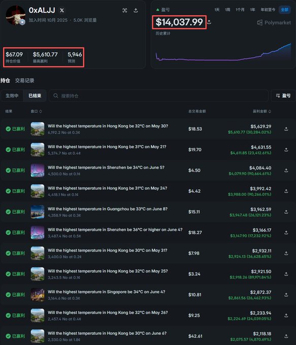 A Polymarket trading history page for user '0xALJJ', showing a portfolio value of $14,037.99 and multiple winning bets on temperature predictions for cities like Hong Kong, Shenzhen, and Guangzhou.