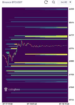 A Binance BTCUSDT candlestick chart showing horizontal volume bars and heatmap-style liquidation levels from coinglass.com, with prices ranging around 60,344–68,558.