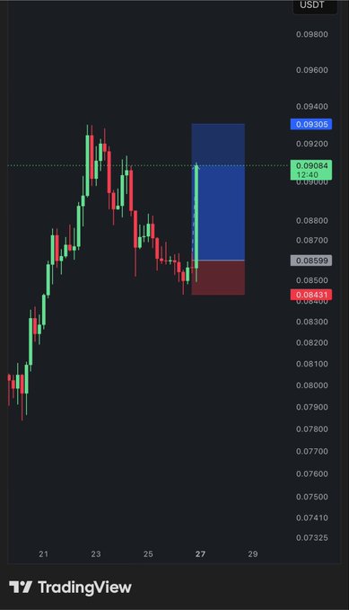 A TradingView candlestick chart showing USDT price action with a price range around $0.08431-$0.09058, highlighting a short position (blue) and stop loss (red) zone between 0.08599 and 0.09058.