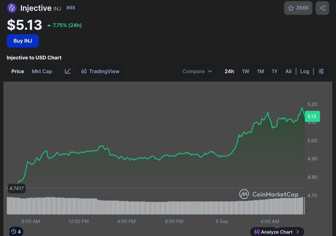 A CoinMarketCap chart showing the price of Injective (INJ) at $5.13, up 7.75% over 24 hours.