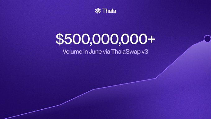 A purple gradient graphic for Thala displaying "$500,000,000+ Volume in June via ThalaSwap v3" with an upward-trending line chart.