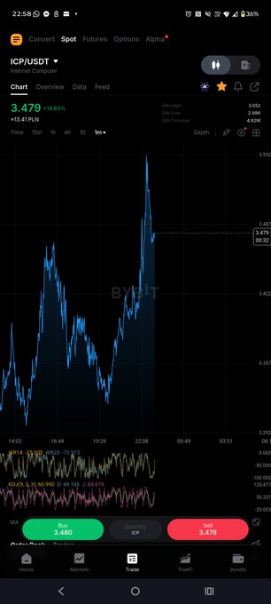 A cryptocurrency trading app showing the ICP/USDT chart on Binance with a current price of 3.479, up 14.63%, displaying a 24-hour candlestick chart.