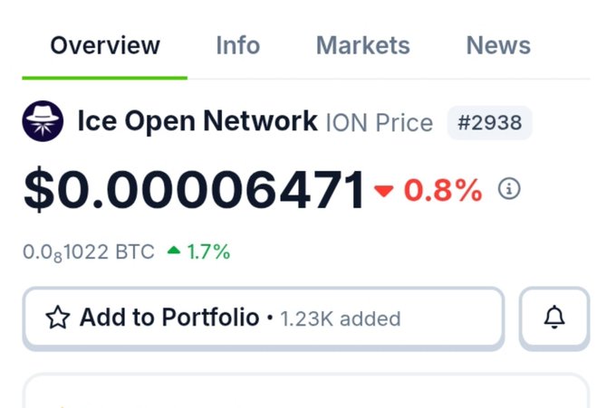 A cryptocurrency price tracking screenshot showing Ice Open Network (ION) Price at $0.00006471, down 0.8%, with 0.0001022 BTC, up 1.7%, and 1.23K added to portfolios.