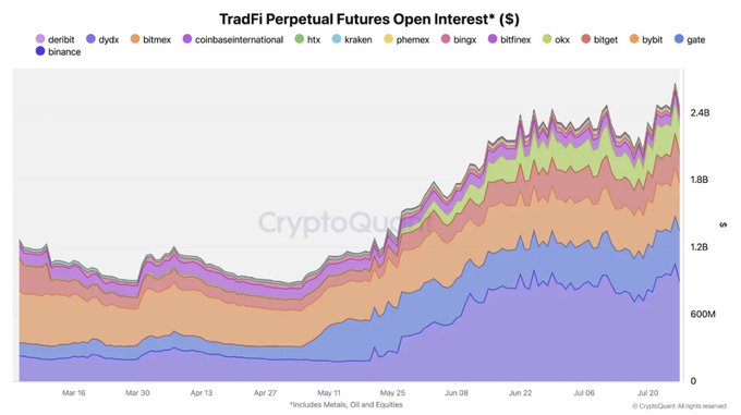 A stacked area chart titled "TradFi Perpetual Futures Open Interest* ($)" tracks open interest across 13 crypto exchanges (including deribit, dydx, bitmex, coinbaseinternational, htx, kraken, phemex, bingx, bitfinex, okx, bitget, bybit, gate, and binance) from mid-March to late July, showing a notable surge from around $600M in May to over $2.4B by late July. The visualization supports the article's claim by clearly illustrating the doubling trend, with Binance (light purple) dominating the bottom layer at roughly 35% share and the sharp acceleration beginning in mid-May aligning with the post's narrative.