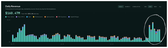 A 'Daily Revenue' bar chart dashboard displays $160.47M total revenue over a recent date range, broken down by category (Pornhub, Pornhub+HDP, HDP, SpankBang, MSP, Flirt4Free, etc.), with the most recent days circled.