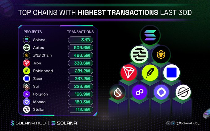 An infographic titled "TOP CHAINS WITH HIGHEST TRANSACTIONS LAST 30D" ranks Solana (3.1B) at the top, followed by Aptos (509.6M) and BNB Chain (496.5M), shared by Solana Hub.