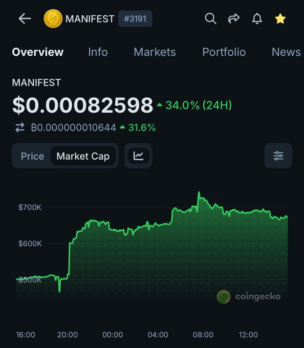 A CoinGecko market page showing MANIFEST cryptocurrency (#3191) priced at $0.00082598, up 34.0% (24H), with a green market cap chart showing growth from $500K to over $700K.