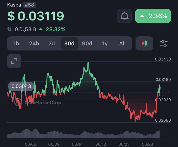 This image shows the 30-day price chart for Kaspa ($Kas), currently trading at $0.03119 and up 2.36% today, continuing a recent upward trend after a significant dip. The chart illustrates volatile price movements, and the accompanying post questions who is driving the recent buying activity despite the dip.