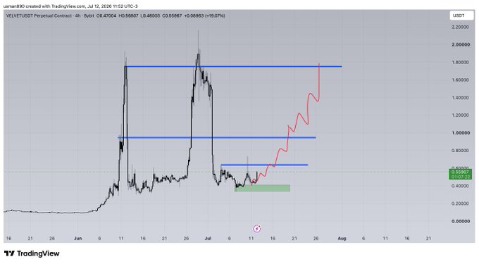 The image shows a 4-hour TradingView chart of the VELVET/USDT Perpetual Contract, featuring historical price action with blue horizontal resistance lines and a projected upward red trajectory line targeting previous highs around 1.8-2.0, aligning with a bullish $VELVET outlook from a green accumulation zone near $0.55.