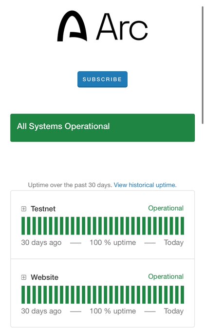 A status page from Arc (status.arc.io) displays "All Systems Operational" with 100% uptime over the past 30 days for both Testnet and Website, confirming the post's claim of no reported incidents or downtime since July 8.