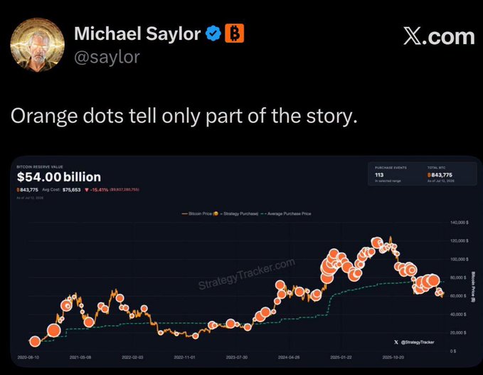A post by Michael Saylor (@saylor) on X.com reads "Orange dots tell only part of the story," accompanied by a chart showing MicroStrategy's Bitcoin Reserve Value of $54.00 billion and 843,775 BTC.