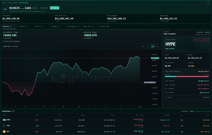 A cryptocurrency trading dashboard displaying price data for 'HYPE' with a profit of +$440.14K and a position value of $19,583,168.55, featuring a green line graph and portfolio history on the dark interface of gHypurr.