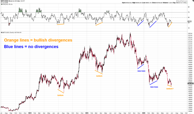 Bitcoin weekly chart from 2023 to 2026 showing price action with the 14-week RSI, annotated to highlight bullish divergences (orange lines) that marked previous bottoms versus recent drops (blue lines) without divergences, ending with a labeled "bottom?" near $66,000. The chart visually supports the post's claim that prior oversold RSI divergences marked BTC bottoms while recent drops lacked them—until the most recent low.