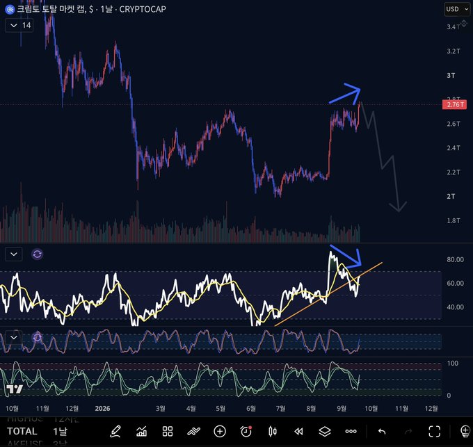 A TradingView chart of CRYPTOCAP TOTAL (total crypto market cap) showing a price rebound toward the 2.8T resistance level with an arrow suggesting a potential rejection, while the RSI panel below displays a triple bearish divergence (highlighted with descending trendlines and arrows), supporting the post's argument that the recent upswing may form a bull trap if aligned with a bullish USDT.D divergence.