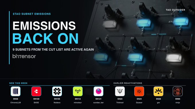 Bittensor announcement that 'EMISSIONS BACK ON' for 9 subnets from the cut list, showing new activations (SN38 ChromaLLM, SN100 BASE, SN106 Nodexo, SN112 minotaur, SN121 sundae_bar) and earlier reactivations (SN23 Trishool, SN24 Quasar, SN28 gm, SN66 ninja).