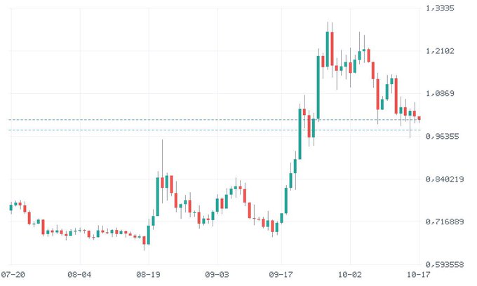 A candlestick chart of a financial asset with prices ranging from approximately 0.59 to 1.33, displayed from July 20 to October 17, showing a significant upward trend.