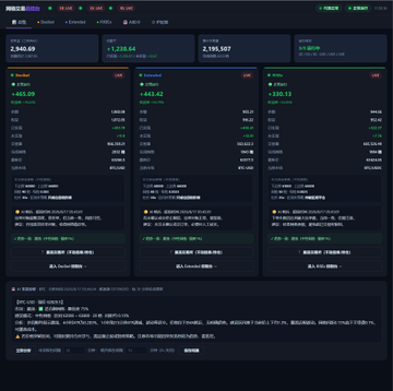 A dark trading dashboard shows three active Bitcoin positions: short BTCUSDT with 2,340.03 USDT margin and +461.09 PnL, long BTCUSD with 1,235.67 and +461.42 PnL, and short BTCUSD with 2,195.50 and +330.33 PnL. It illustrates the post’s claim that a Vibe Coding grid system pushed total profits past 1,400U as BTC began climbing after a stagnant weekend.