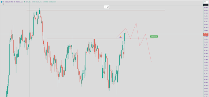 A financial candlestick chart displaying price movements with green and red candles, featuring horizontal red resistance lines and a predicted price path line on the right.