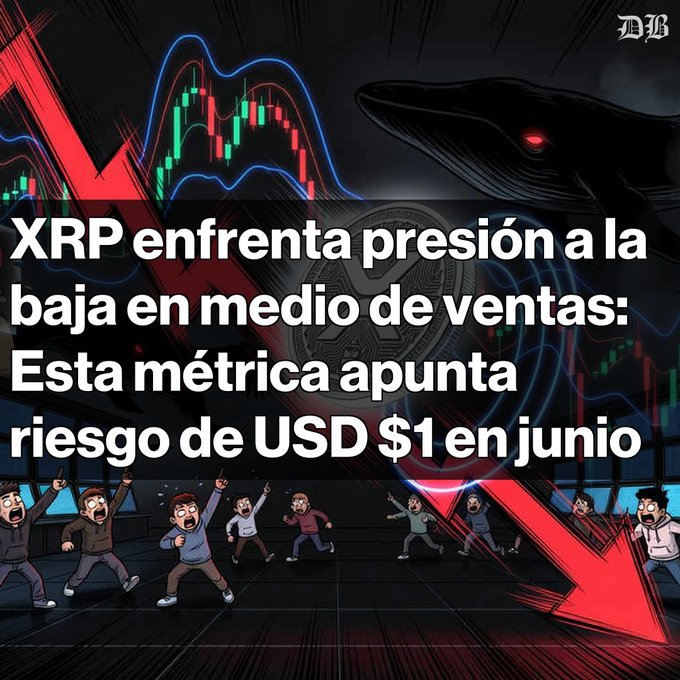 The image depicts a cartoon illustration of XRP falling below a red downward sloping line with a black background. Below the XRP line are people holding coins, indicating that they have been exchanging their physical currency for digital token payment. The text on the image reads "XRP en peligro de caer a USD $1 Al cierre de mayo, XRP se encuentra bajo presión técnica y las ballenas están reduciendo sus reservas. El precio no logra recuperar USD $1,35 y está en una estructura descendente. Se observa un riesgo hacia USD $0,9671". The image is related to the post in that it visually represents a decrease of XRP's value compared to the US dollar. This decline may have implications for those who were relying on exchanging their physical currency for digital tokens like XRP, as seen with the people holding coins in the cartoon illustration.
