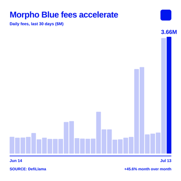 A bar chart titled 'Morpho Blue fees accelerate' shows daily fees over 30 days peaking at 3.66M on July 13, with a +45.6% month-over-month increase, sourced from DefiLlama.