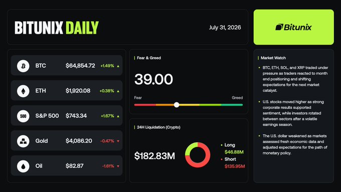 The image is a "Bitunix Daily" market dashboard for July 31, 2026, displaying BTC at $64,854.72 (+1.49%) and ETH at $1,920.08 (+0.38%) alongside a Fear & Greed index of 39.00 and $182.83M in 24H crypto liquidations, visually reinforcing the post's summary of crypto assets under pressure while noting that the broader U.S. equity context (S&P 500 +1.67%) diverged upward on corporate earnings strength.