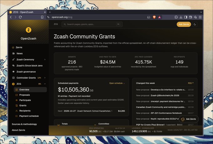 A browser displays the Zcash “OpenZcash” dashboard for “Zcash Community Grants,” including 216 grants, $24.5M paid to date, 415.75K ZEC, 149 recipients, and scheduled payments of $10,505,360.56.