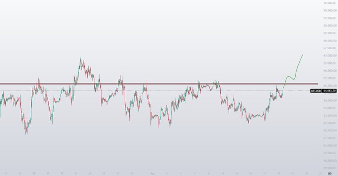 A Bitcoin candlestick chart shows price action ranging roughly between 60,000 and 70,500, with BTCUSD at 66,460.95, ending with a sharp upward move to around 67,000.