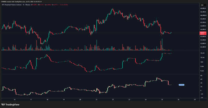 This TradingView chart displays BTC Perpetual Futures Contract data on Binance (1-hour timeframe) with price currently at ~$63,561.80. The image features three panels: the top shows BTC price action declining from highs near $66,000 toward $63,560; the middle panel displays a corresponding downward-trending momentum indicator around 7.32; and the bottom panel tracks the net position delta declining toward negative territory, visually confirming the post's claim that short-term futures market sentiment and net positioning have turned increasingly bearish.