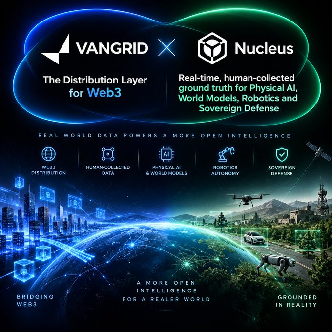 Promotional graphic for a partnership between VANGRID ('The Distribution Layer for Web3') and Nucleus ('Real-time, human-collected ground truth for Physical AI, World Models, Robotics and Sovereign Defense'), featuring icons for Web3 Distribution, Human-Collected Data, Physical AI, Robotics, and Defense.