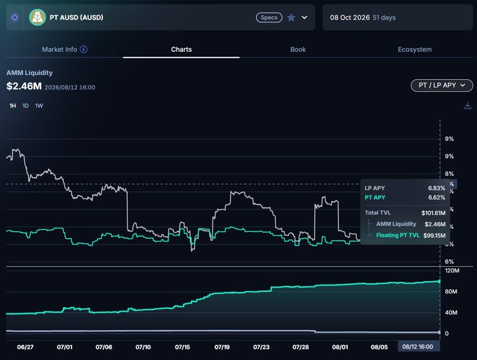 A cryptocurrency trading chart for PT / AUD (AUSDC) showing AMM Liquidity of $2.46M, with LP APY at 6.83% and PT APY at 6.62%, displayed over a 51-day period.