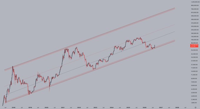 A logarithmic financial chart displays price movements from 2018 to 2028 with ascending red trend channel lines and a grey moving average line.