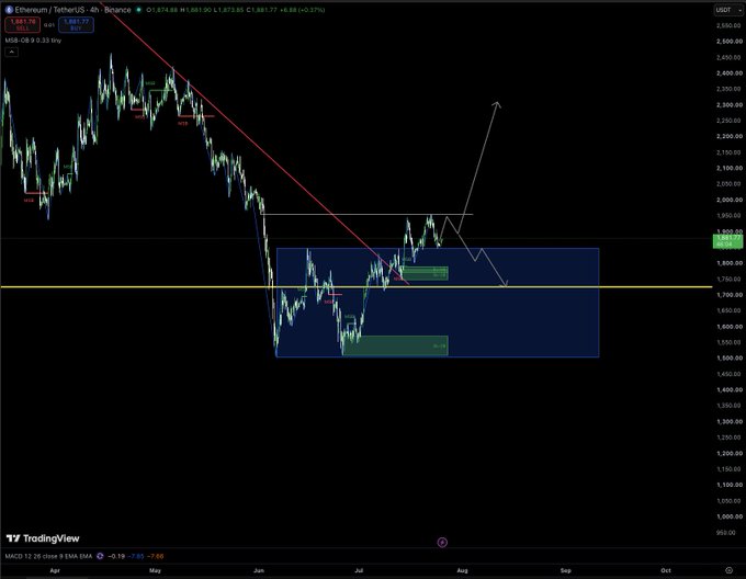 A TradingView 4-hour chart of ETH/USDT on Binance shows the price consolidating within a highlighted blue box between approximately $1,550 and $1,950, with a horizontal yellow line near $1,850 marking the current trading range. The caption reflects the poster's frustration, as Ethereum has been stuck in this 1850-1950 range, with a drawn arrow suggesting hopes for an upside breakout "for the family."