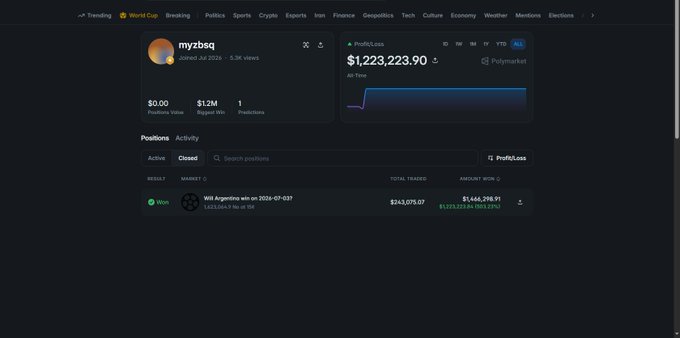 A Polymarket trading dashboard for user 'myzbsq' (joined Jul 2024, 5.3K views) showing a Profit/Loss of $1,223,223.90 and a won position on 'Will Argentina win on 2024-07-03?' with a P/L of +$1,232,223.91 (881.59%).