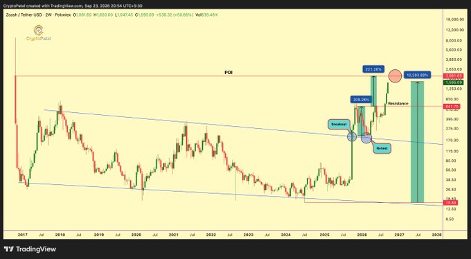 A long-term TradingView chart of Zcash/Tether USD (ZECUSDT) from 2017 to 2028, highlighting technical patterns with 'POI', 'Breakout', 'Retest', and potential returns of 225.89% and 10,283.68%.