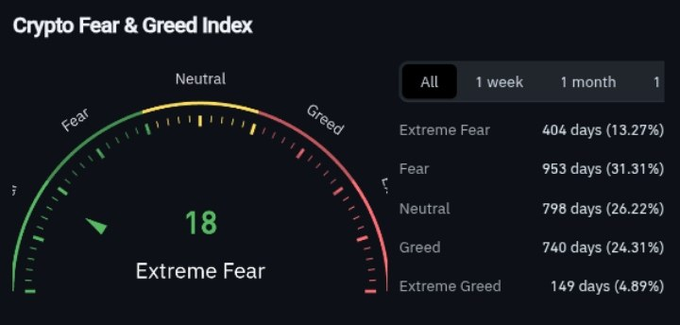 The image displays the Crypto Fear & Greed Index showing a current value of 18, which falls into the "Extreme Fear" category, with historical data indicating the market spent 13.27% of the time in extreme fear and 31.31% in fear overall. This aligns with the post's context of $BTC experiencing extreme fear as its price dropped below $60k, reflecting heightened bearish sentiment in the cryptocurrency market.