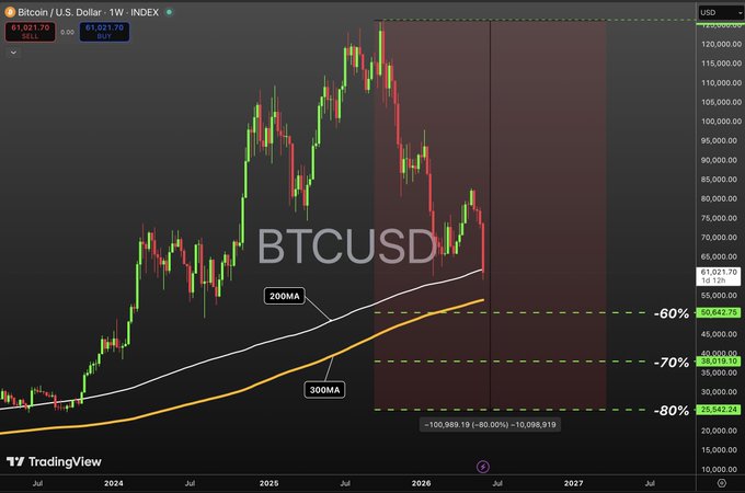 The image shows a chart of Bitcoin prices over time with a downward trend. The Bitcoin price has been decreasing, but there are still some gains from previous cycles. The chart displays the Bitcoin price at $60k, which was reached in 2016. The chart also includes a line graph showing the Bitcoin price over time and a bar graph displaying the percentage change in price for each day of the year.