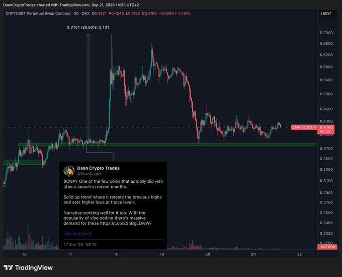 A TradingView chart displays $CNPY/USDT Perpetual Swap on a 30-minute timeframe, showing an 80.60% price surge from $0.3721 to $0.6711 around September 17-18, 2026, followed by a pullback to retest the $0.4160 support level. The chart includes a tweet from @DaanCryptoTrades highlighting $CNPY as one of the few coins performing well post-launch, with bullish momentum expected to continue above key support.