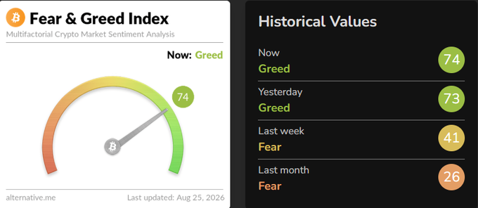 The image displays the Bitcoin Fear & Greed Index gauge showing a current reading of 74 (Greed), alongside historical values that show a sharp sentiment shift from Fear last month (26) and last week (41) to Greed territory now (74) and yesterday (73), dated August 25, 2026. The dramatic climb from extreme fear to greed visually reinforces the post's concern about whether it's time to take profits.
