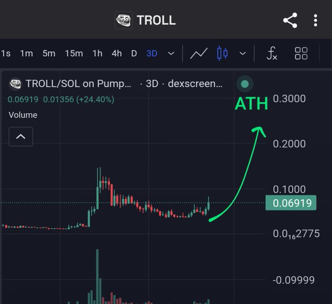 A cryptocurrency trading chart on DEX Screener showing the TROLL token (TROLL/SOL) on Pump... with the price at 0.06919, up 24.40% (+0.01356), while a hand-drawn green arrow points toward an 'ATH' label near 0.3000, suggesting the coin will reach a new all-time high.