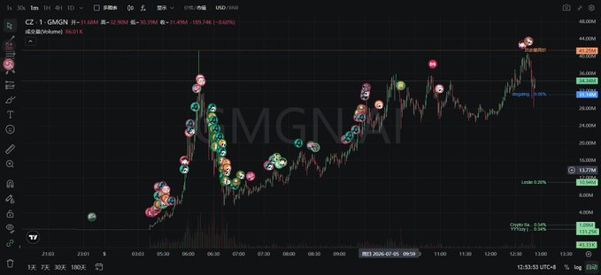 A financial trading chart showing GMGN token (Ticker: GMGN, Interval 1H) on a USD/RNB exchange, displaying price movement from around 20.00 to 44.00 with various trading indicators, emojis/annotations scattered throughout, and timestamp showing 2026/07/05 at 12:35:53 UTC+8.