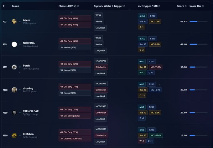 A dashboard table listing tokens like Aliens, NOTHING, Purch, drooling, TRENCH CAR, and Brötchen, with columns for Phase, Signal/Alpha/Trigger, alpha/Trigger/MC, and Score.