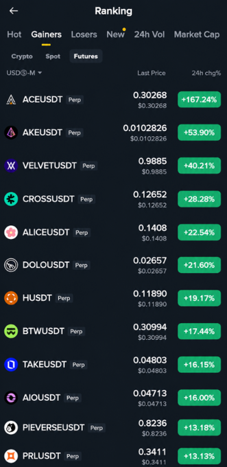 The image shows a Binance Futures "Gainers" ranking list with ACEUSDT leading at a +167.24% surge, followed by AKEUSDT (+53.90%), VELVETUSDT (+40.21%), and other altcoins like CROSSUSDT, ALICEUSDT, DOLOUSD, and BTWUSDT all displaying significant green gains exceeding 17%. This visual directly supports the post's observation about futures markets being heavily green, with ACE clearly dominating the top of the leaderboard and inspiring caution against FOMO-driven trading.