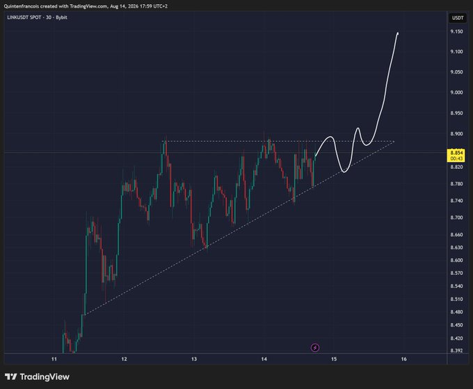 A LINK/USDT 30-minute candlestick chart from TradingView (dated August 14, 2026) displays an ascending triangle pattern with dashed trendlines converging around the $8.85 resistance level, paired with a white projection arrow trending sharply upward toward $9.15. The chart visually supports the accompanying post's bullish outlook, highlighting potential breakout targets at $9.50 and $10.