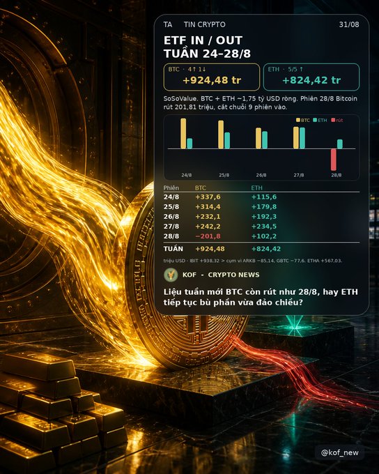 A Vietnamese crypto market report titled 'ETF IN/OUT TUẦN 24-28/8' by KOF Crypto News, showing BTC inflows of +924.48 trillion and ETH inflows of +824.42 trillion, with SoSoValue data and daily figures for the week.