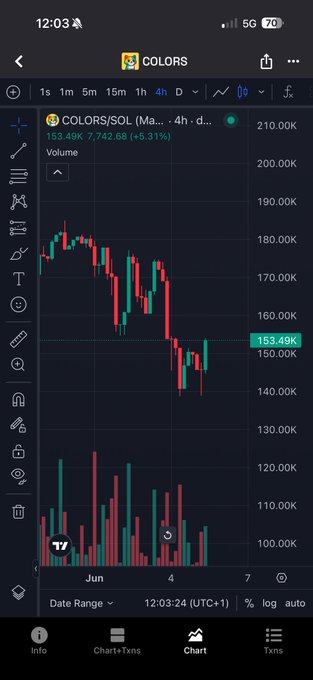 The image shows a screenshot of an app with a trading dashboard that displays data for a stock market. There are several indicators available, including price movement, volume, trends, and charting, all represented as lines and bars within the screen. The post is titled "Colors - Diving into Colors until the MC hits 500k Current MCap - ...DCmeU6DAdNqMNamxw4Uw4Zp6rdVwwRcJDDpbPVJCULT Community". From this image, it appears that a community of users is exploring various data points and using visual elements to understand stock market trends.
