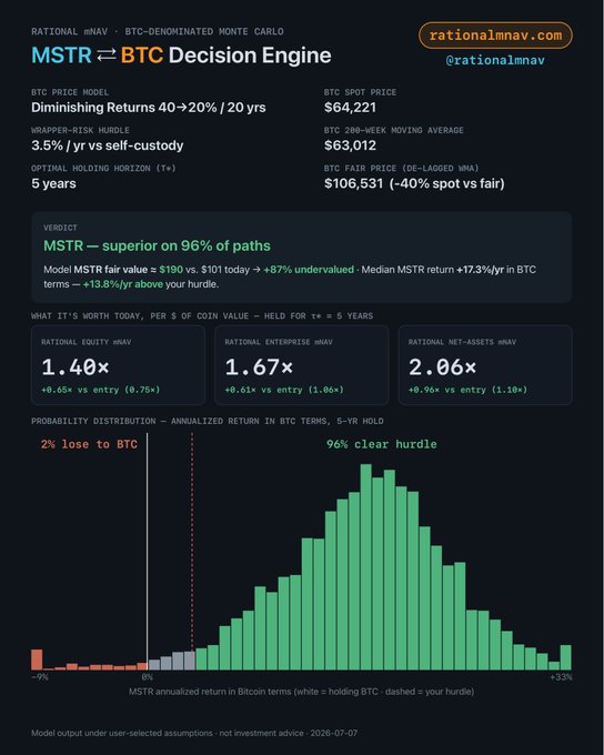 A financial dashboard from rationalmnav.com titled 'MSTR ⇌ BTC Decision Engine,' showing a BTC-denominated fair value analysis of MSTR at $190 vs. $101 today (87% undervalued), with 96% probability of clearing the 3.5%/yr hurdle over a 5-year hold.