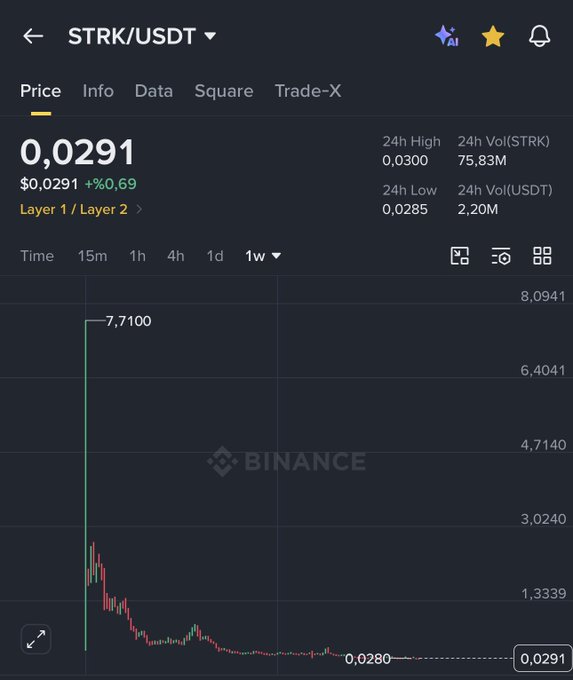 A Binance crypto price chart for STRK/USDT shows a current price of 0.0291 USDT (+0.69%), 24h high 0.0300, low 0.0285, with a 1-week chart showing a massive spike to 7.71 that crashed down.