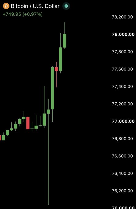A candlestick chart displays Bitcoin's price action against the U.S. Dollar, showing a strong upward trend that breaks above the $78,000 mark with a notable gain of +749.95 (+0.97%), visually confirming the post's celebration of Bitcoin hitting $78,000 as the price climbs from around $76,800 toward new highs near $78,200.