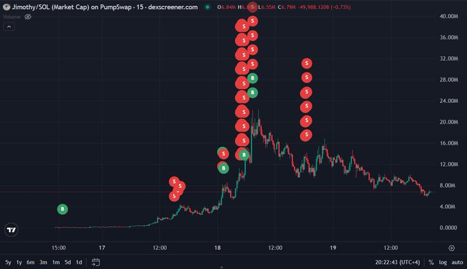 A 15-minute candle chart of $JIMOTHY/SOL on PumpSwap shows a parabolic rally peaking near 36M market cap before crashing back to around 6.78M, decorated with multiple "S" (sell) and "B" (buy) markers that visually illustrate the trader's successful timing of buying near the bottom and selling near the top for an ~85x return.
