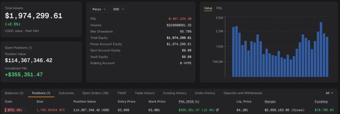 A dashboard showing a Hyperliquid trading account with a total balance of $1,974,299.61 and an unrealized PnL of -$355,351.47, featuring a single open BTC short position with a size of 1.792.56354 BTC, position value of $114,367,346.42, entry price of 63,999, and mark price of 63,601, confirming the whale's record $114M short position on Bitcoin with an entry around $64k as described in the post.